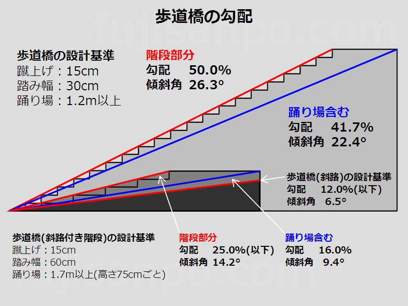 人 が 登れる 勾配